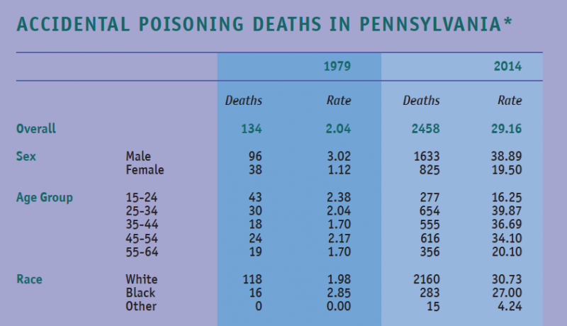*Poisonings linked to drugs. Rates are per 100,000 accidental poisoning deaths among persons age 15 to 64, by selected characteristics.