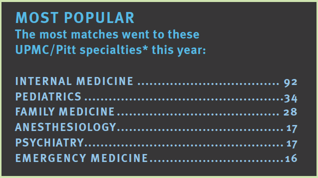 Source: UPMC Office of Graduate Medical Education *Dual specialties, such as internal medicine/global health, were counted in both categories; transitional years excluded from count